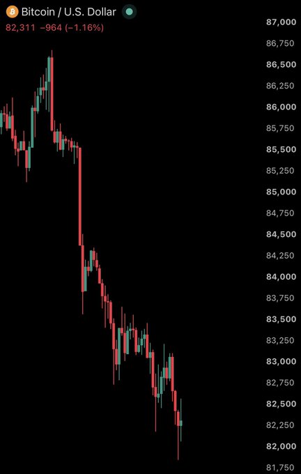 A Bitcoin/U.S. Dollar candlestick chart shows BTC trading at $82,311, down $964 (-1.16%), with prices declining sharply from a high near $86,500 to lows around $81,750—visually reinforcing the "REKtober" sentiment of a painful downturn during what is traditionally an optimistic month.