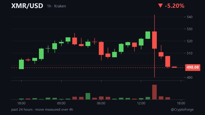 Crypto price chart for XMR/USD on Kraken showing a 5.20% drop with price at $498.08.