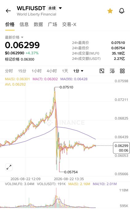 A cryptocurrency trading chart for WLFI/USDT (World Liberty Financial) showing a price of $0.06299, up 4.37%, with a candlestick chart displaying a sharp price spike and subsequent decline.