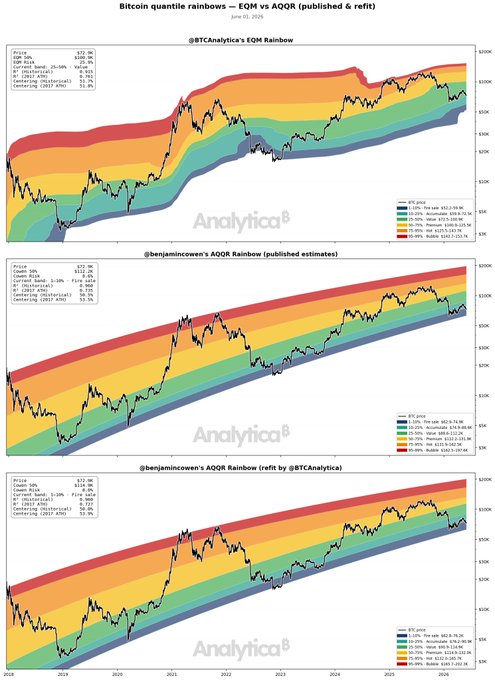 In this image, there are three different graphs showcasing Bitcoin price trends over time. The graphs display the changes in Bitcoin value relative to the US dollar from January 1st through December 31st of each year. Each graph presents a unique interpretation of these price fluctuations: one depicts the overall trend, another highlights the top half, and the third shows the bottom half.

By comparing these various perspectives on Bitcoin's value performance over time, we can analyze the strengths and weaknesses of different price forecasts for Bitcoin. In this context, it is interesting to see that both @benjamincowen and Analyica have published identical analysis, suggesting a possible agreement on how to interpret the trends in Bitcoin's value.