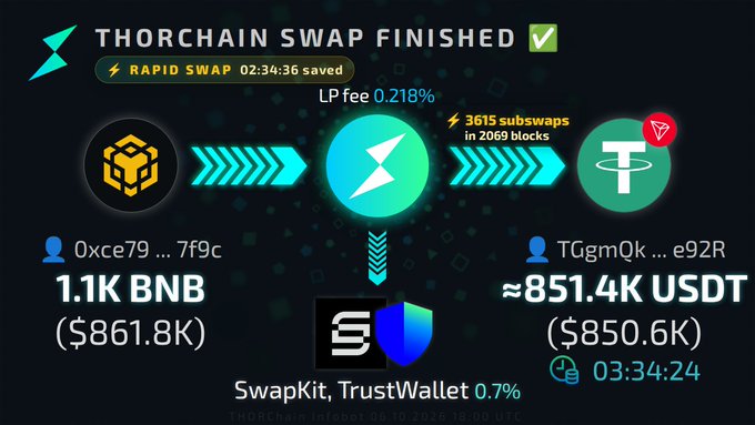 A Thorchain swap confirmation screen showing a completed exchange of 1.1K BNB ($861.8K) to approximately 851.4K USDT ($850.6K) via SwapKit and TrustWallet.