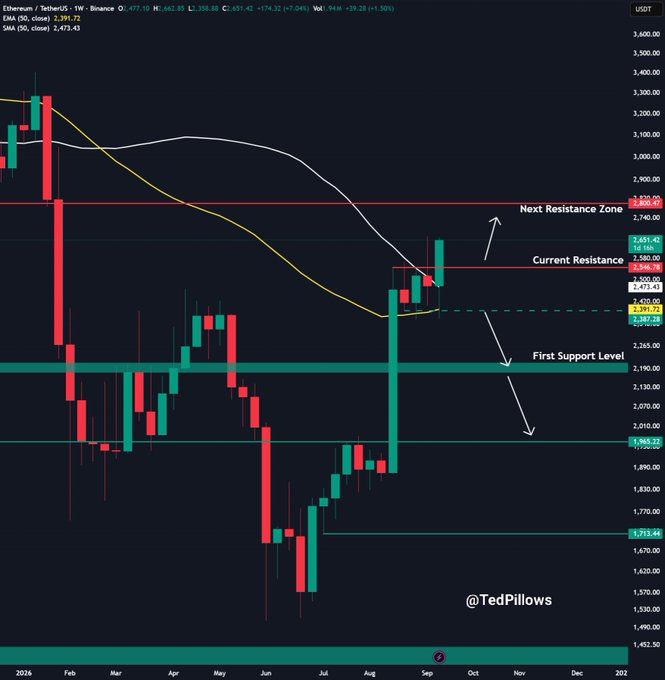 A weekly Ethereum (ETH/USDT) chart on Binance shows price at $2,391.72, trading between key technical levels with moving averages (EMA 50 at $2,391.72, SMA 50 at $2,473.43), highlighting resistance zones at $2,550 and $2,850-$3,000 and support near $2,190—visually reinforcing the post's bullish outlook that a weekly close above $2,550 could trigger a rally toward $2,900-$3,000.