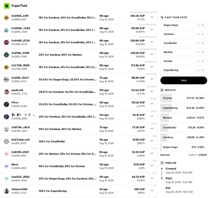 A screenshot of the Superfluid platform showing a vote allocation interface with wallet addresses, SUP token amounts, and voting percentages for projects including Streme, SuperBoring, Markee, GoodDollar, Gardens, Degen Dogs, and Quorum.