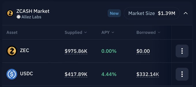 A screenshot of the ZCASH Market by Allez Labs showing a market size of $1.39M, with ZEC ($975.86K supplied, 0.00% APY) and USDC ($417.89K supplied, 4.44% APY, $332.14K borrowed).