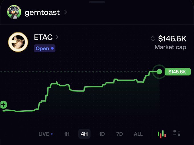 A screenshot from the trading app fomo shows user "gemtoast" viewing the $ETAC token chart over a 4-hour timeframe, displaying a market cap of $146.6K and a current value of $145.6K, with the green line indicating a steady upward trend — supporting the post's claim of entering early on a healthy-looking chart with potential to reach 1M market cap.