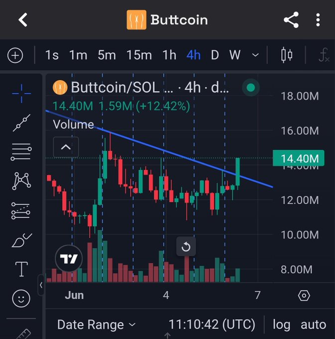 The image shows a screenshot of a trading app displaying data for the cryptocurrency "butCOIN" (also known as butCoin) and its price movements over time. The main focus of this information is related to volume, where the app highlights different bars showing the volume of butCoin throughout the day. The post on which this image is displayed encourages users to invest in butCoin, despite being early in terms of success or growth. There are a few numbers associated with the trading app and other elements within the screenshot that provide context about the data it displays.