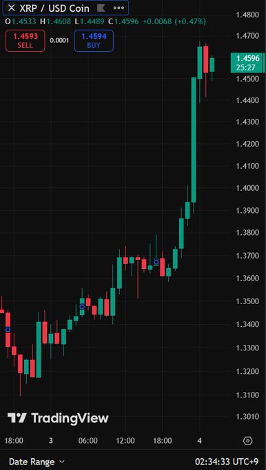 A TradingView chart of XRP/USD Coin shows a strong bullish uptrend, with price rising from around $1.31 to $1.4596 (+0.47%), displaying a sharp rally with a brief pullback to $1.30 before continuing upward, contradicting bearish predictions referenced in the caption.