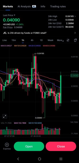 A mobile trading app screenshot displays ZIG token's price chart at 0.04090 USD (up 1.24%), featuring candlestick data, moving averages, and volume bars, with an AI analysis prompt asking "Is ZIG driven by funds or FOMO retail?" This visual supports the post's claim by showing the token's recent volatility and 1-hour price action as evidence of renewed market attention, though the chart alone doesn't reveal the underlying buyback activity the post highlights.