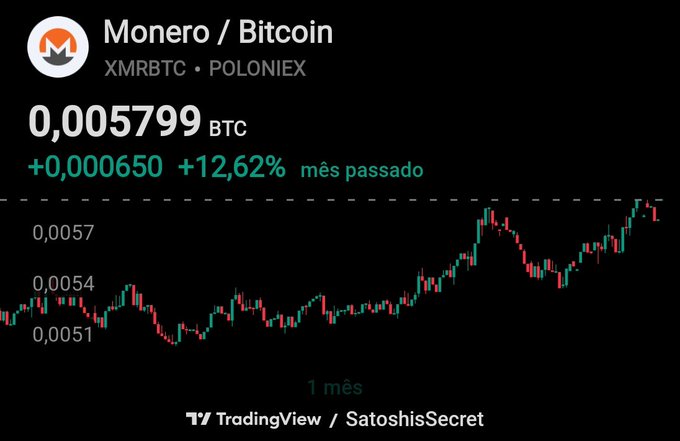 A TradingView candlestick chart for the Monero/Bitcoin pair (XMRBTC) on Poloniex, showing a current price of 0.005799 BTC, up +12.62% over the past month.