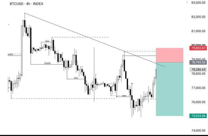 A BTCUSD 4-hour candlestick chart showing a downward trend with technical analysis markings including 'loss', 'ChoCh', 'bos', 'lu01', with price levels around 75,000–83,000 and a highlighted target zone.
