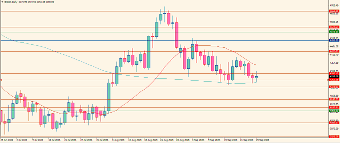 A daily candlestick chart of US500 futures showing price action from late July through mid-September 2020, with horizontal support and resistance levels marked and moving averages overlaid on the price bars.