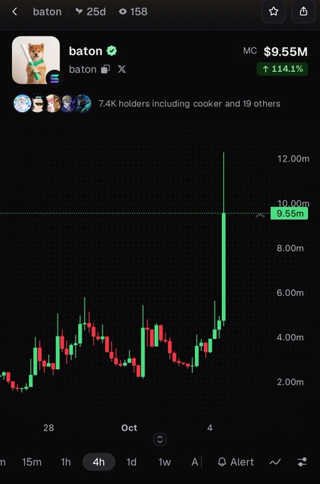 A cryptocurrency trading chart for the token 'baton' showing a dramatic price spike to $9.55M with 114.1% gain, 7.4K holders, and candlestick data on a dark background.