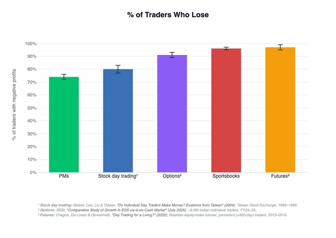 A bar chart titled '% of Traders Who Lose' showing percentage of traders with negative profits across PMs (~74%), Stock day trading (~80%), Options (~91%), Sportsbooks (~96%), and Futures (~97%), with footnotes citing Barber, Lu & Odean (2004), SESI (2005), and Chague, De-Losso & Giovannetti (2020).