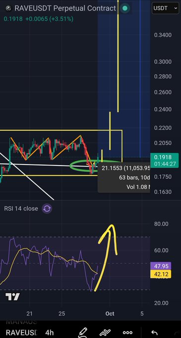 A cryptocurrency trading chart showing the RAVEUSDT Perpetual Contract at 0.1918 with a +3.51% increase, displaying candlestick patterns and an RSI 14 indicator with a hand-drawn yellow arrow pointing upward.