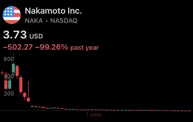 The image shows a stock chart for Nakamoto Inc. (NAKA) on NASDAQ, with the current price at $3.73, down $502.27 (-99.26%) over the past year, illustrating the dramatic collapse referenced in the post about CEO David Bailey's Bitcoin treasury company hitting new lows as he criticizes BIP-110.