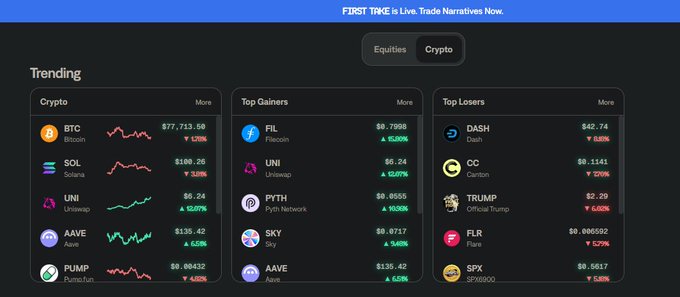 A screenshot of the FIRST TAKE live trading interface showing a Crypto tab with three panels: Trending coins (BTC, SOL, UNI, AAVE, PUMP), Top Gainers (FIL +6.24%, UNI +5.07%, PYTH +9.9%, SKY +1.48%, AAVE +4.53%), and Top Losers (DASH -8.83%, CG -7.98%, TRUMP -6.62%, FLR -5.79%, SPX -5.68%), with red and green sparkline charts visualizing price movement across major cryptocurrencies.

The image supports the post by showcasing the real-time market intelligence dashboard that the user used to scout trade setups, illustrating the platform's feature of surfacing trending, gaining, and losing assets before committing capital to EVM perps trades on Hyperliquid.