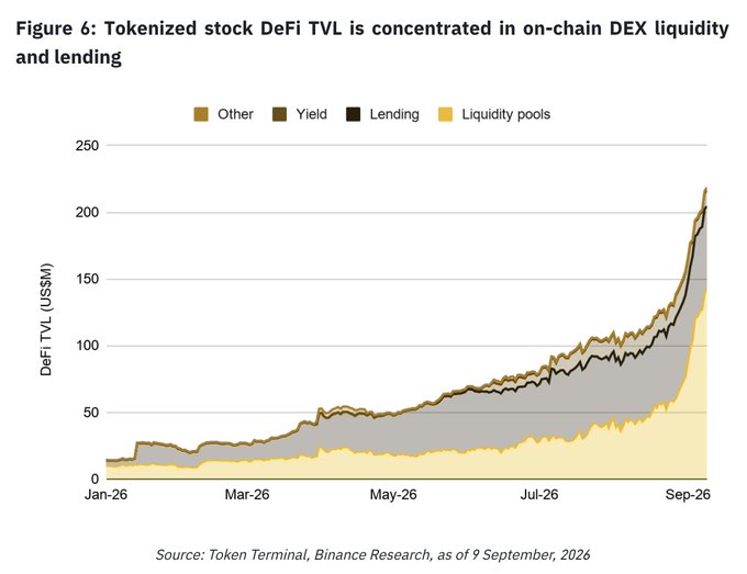 A stacked area chart titled 'Figure 6: Tokenized stock DeFi TVL is concentrated in on-chain DEX liquidity and lending,' showing growth from Jan-26 to Sep-26 across categories: Other, Yield, Lending, and Liquidity pools. Source: Token Terminal, Binance Research.