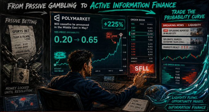 An infographic titled 'FROM PASSIVE GAMBLING TO ACTIVE INFORMATION FINANCE' contrasts passive betting with the Polymarket platform, showing a screenshot of a prediction market for 'Will ceasefire be announced in the Middle East in May?' with prices moving from 0.20 to 0.65.