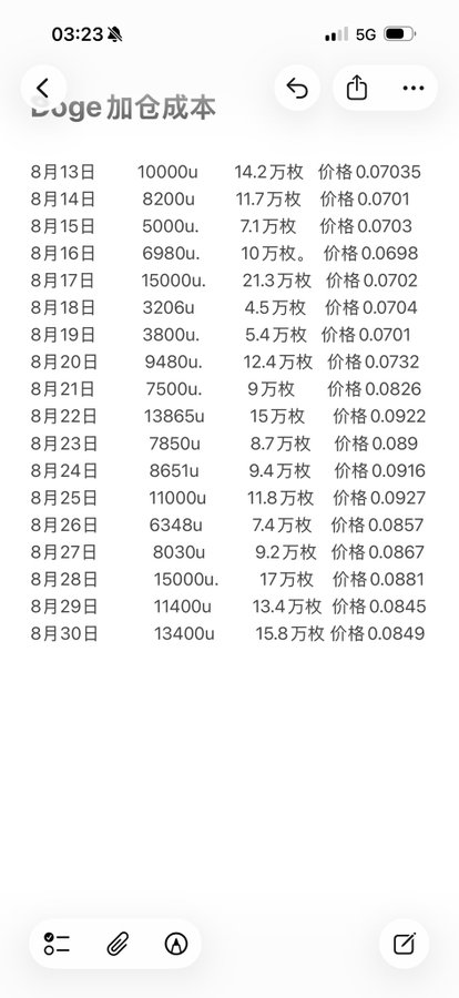 A mobile phone screenshot of a notes app titled 'Doge 加仓成本' showing a log of Dogecoin purchases from August 13-30, listing amounts in USD, quantities in 万枚 (10,000s), and prices ranging from 0.0698 to 0.0922.