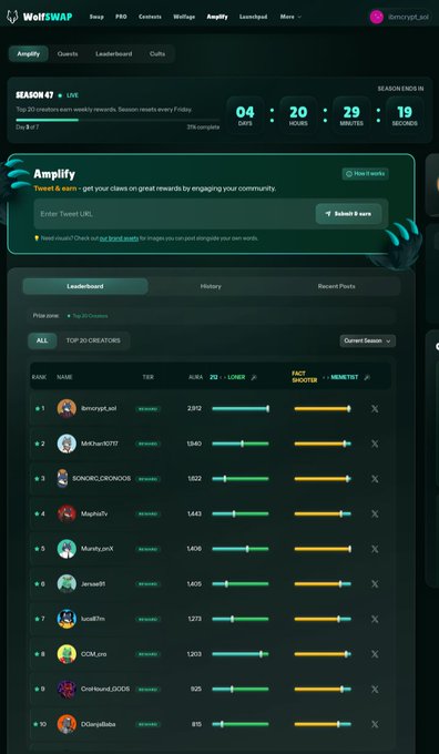 A screenshot of the WolfSwap website showing an 'Amplify' leaderboard for 'SEASON 47' with a countdown timer, listing top creators and their scores in TCR and ALPHA categories.