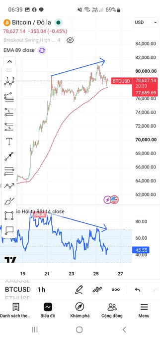 A TradingView mobile app screenshot showing Bitcoin/USD price chart at 78,627.14 (-0.45%) with technical analysis including a "Breakout Swing High" annotation and EMA 89 close indicator.