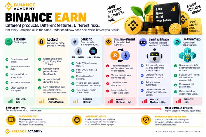 The image is a Binance Academy infographic titled "BINANCE EARN" that compares six different earning products—Flexible, Locked, Staking, Dual Investment, Smart Arbitrage, and On-Chain Yields—showing each product's features, risk level, and complexity along a spectrum from "Simpler options" to "More complex options," with the Flexible product highlighted as the entry-level option for beginners. The accompanying post aligns with this by noting how Flexible is typically the first tier users encounter, offering daily-accruing rewards and withdrawal flexibility, making it the simplest product among the six options shown.