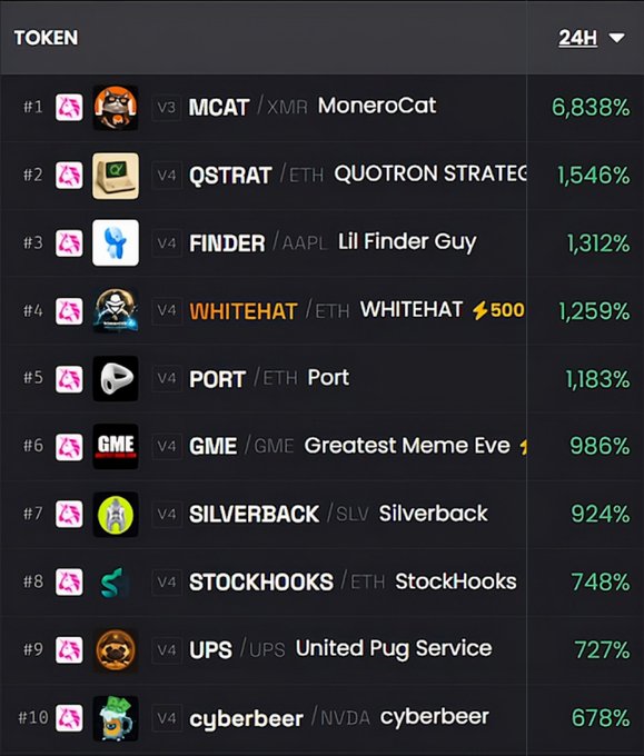 A cryptocurrency trading leaderboard displaying the top 10 tokens with 24-hour gains, led by MCAT/XMR (MoneroCat) at 6,838%, followed by QSTRAT (1,546%), FINDER, WHITEHAT, PORT, GME, SILVERBACK, STOCKHOOKS, UPS, and cyberbeer.