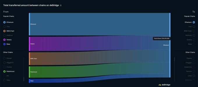 A Sankey diagram from deBridge showing total transferred amounts between chains, with Ethereum receiving $33,892,880 from major sources like Base and BNB Chain, illustrating the significant inflow of assets into Ethereum.