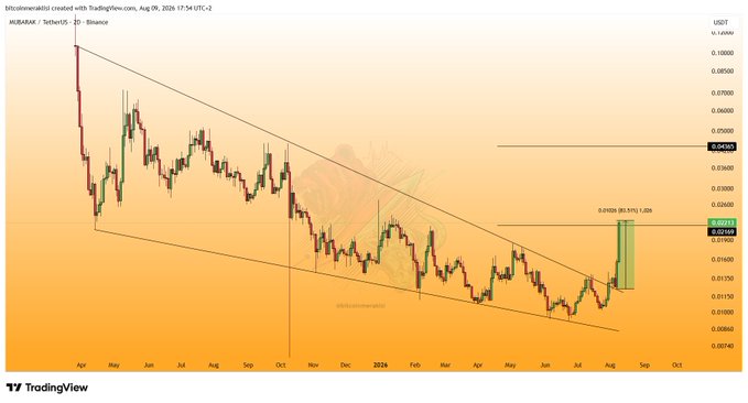 A TradingView daily chart of MUBARAK/USDT on Binance shows the price breaking out of a descending channel toward a first profit target near $0.0260, with the post celebrating over 80% profit achieved in just three days on the call.