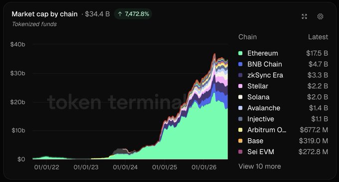 A market cap chart titled 'Market cap by chain' showing tokenized funds totaling $34.4B with a 7,472.8% increase, with Ethereum leading at $17.5 B, followed by BNB Chain, zkSync Era, Stellar, Solana, and others.