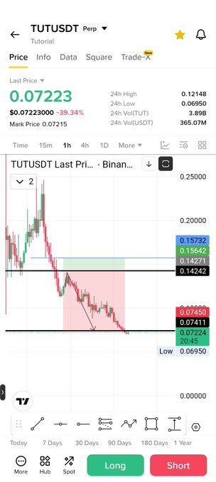 A Binance perpetual trading chart for TUTUSDT showing the token down 39.34% at a last price of 0.07223, with the price having sharply declined from around 0.20 to a 24-hour low of 0.06950, reflecting the bearish momentum referenced in the "$tut" post.