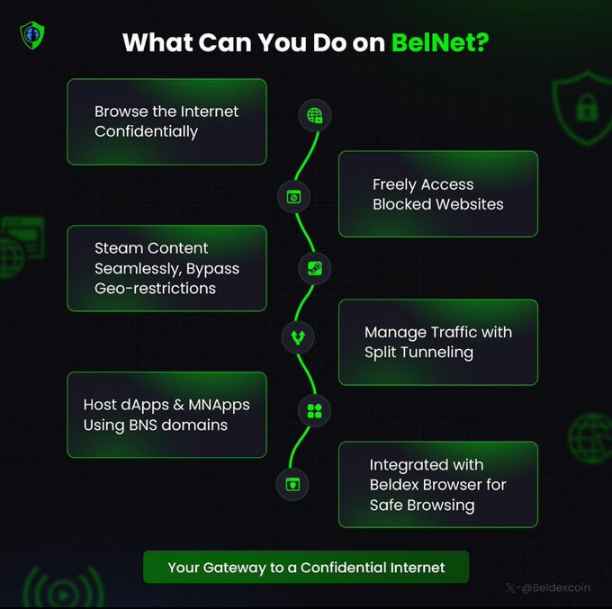 A dark-themed infographic titled "What Can You Do on BelNet?" outlines six privacy features—including browsing confidentially, accessing blocked websites, streaming without geo-restrictions, split tunneling, hosting dApps with BNS domains, and integration with the Beldex Browser—connected by a green curved line with icons, captioned "Your Gateway to a Confidential Internet" and tagged "@Beldexcoin." The visual reinforces the post's theme by showing how BelNet addresses privacy through multiple small, targeted functions that control what information is exposed.