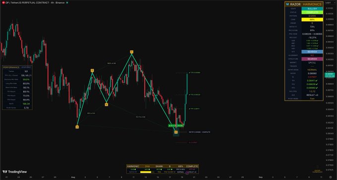 A TradingView chart of the $OP/TetherUS perpetual contract on Binance (4h timeframe) displays a bullish Shark harmonic pattern with full targets hit at TP1 ($0.08411), TP2 ($0.08629), and TP3 ($0.08980), as identified by the Razor Harmonics indicator from razoralpha.io shown in the right panel.