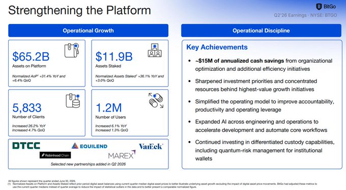An earnings slide titled "Strengthening the Platform" for BitGo shows operational growth metrics, including $65.2B Assets on Platform and 5,833 Clients, alongside key operational achievements.