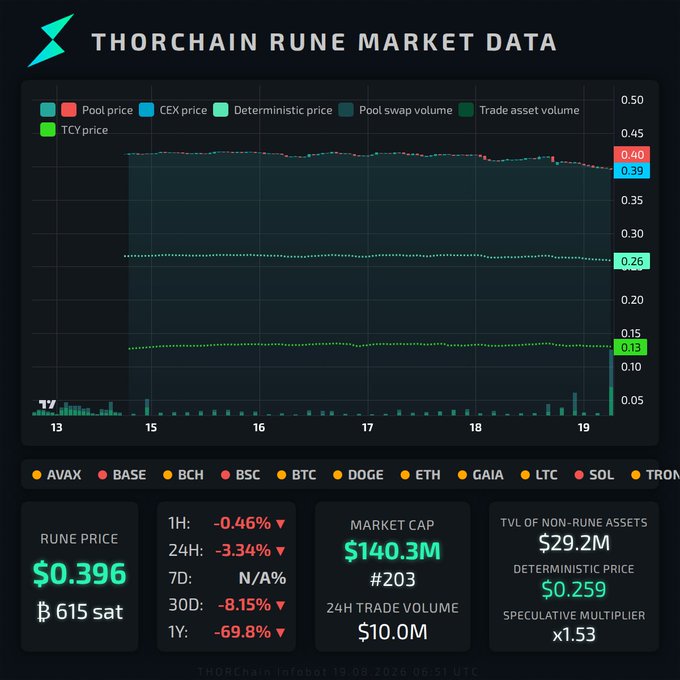 A financial dashboard titled 'THORCHAIN RUNE MARKET DATA' displays price trends and metrics, including a 'RUNE PRICE' of $0.396, a 'MARKET CAP' of $140.3M, and a 'TVL OF NON-RUNE ASSETS' of $29.2M.