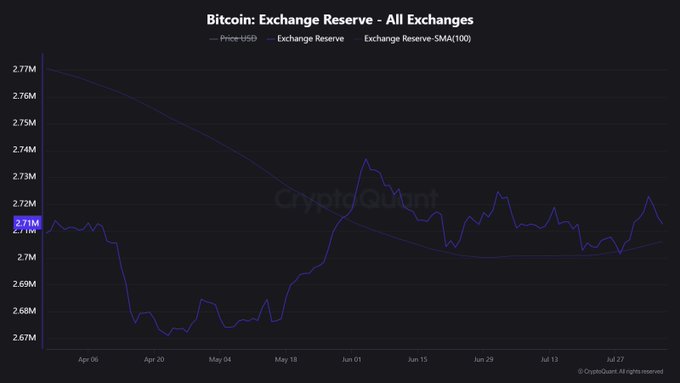 The image is a CryptoQuant chart titled "Bitcoin: Exchange Reserve - All Exchanges," showing the purple Exchange Reserve line rising to approximately 2.719M (highlighted on the left axis) in the most recent week, with a notable early-June spike near 2.7365M that serves as the key resistance level to watch.