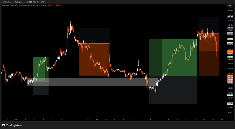 A TradingView chart of Chainlink (ChainLink / TetherUS) on Binance, dated Sep 23, 2026, showing 1-hour candles around the 12,500–12,750 price range with green and orange shaded zones marking key support and resistance areas.