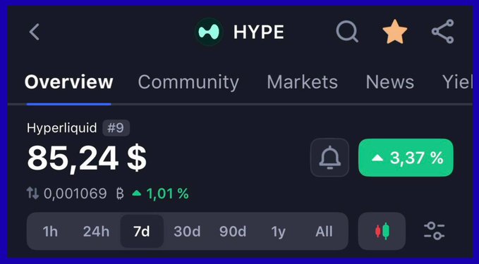 A cryptocurrency trading interface showing the HYPE (Hyperliquid) token priced at $85.24 with a 3.37% increase and a 7d selected.