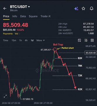 A BTC/USDT chart on Binance shows Bitcoin's price peaking near $87,278 at a marked "Bull Trap / Perfect short" zone before reversing downward toward $62K, visually illustrating the post's claim of identifying and profiting from a fake-out top that has since turned into a steep decline. Key levels visible include the 24h High of $87,278.54, the current price of $85,509.48, and descending retracement targets at 82%, 78%, 72%, and 62% Fibonacci levels.