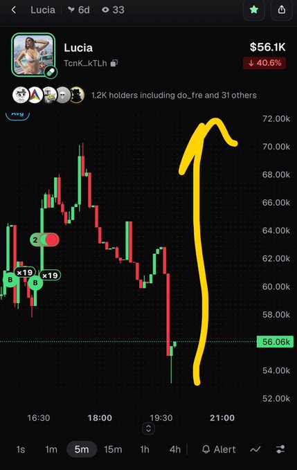 A stock trading chart for 'Lucia' (TcnK_kTLh) showing a 40.6% drop to $56.1K, with a yellow hand-drawn arrow indicating a sharp upward price movement.