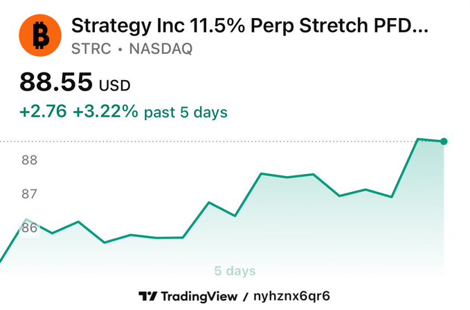 The image shows a 5-day price chart for Strategy Inc's 11.5% Perp Stretch PFD (STRC) on NASDAQ, currently trading at $88.55 USD with a +3.22% gain ($+2.76) over 5 days, showing a generally upward but choppy trend from around $86 to $88.50. The flat-to-slight-rally price action visually supports the post's point that despite the high-yield perpetual stretch preferred stock strategy, the market's tepid price response signals skepticism about its future trajectory and an unattractive risk/return profile.