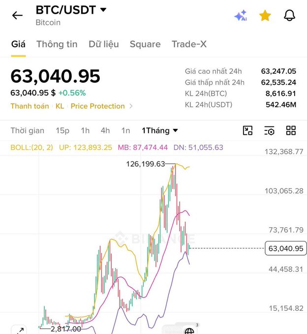 Binance app interface showing BTC/USDT Bitcoin price at 63,040.95 USDT, up 0.56%, with a monthly candlestick chart and Bollinger Bands indicator.