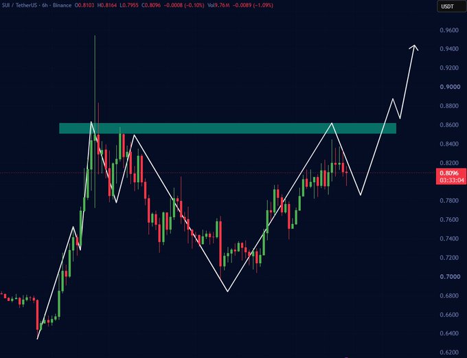 A cryptocurrency trading chart for SUI/TetherUS on Binance showing a 6-hour timeframe with price action around $0.80 and technical analysis trendlines.