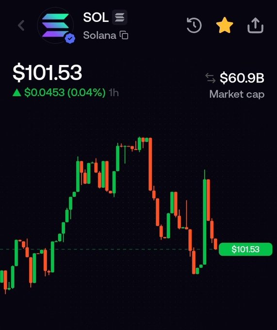 A cryptocurrency trading chart shows Solana (SOL) priced at $101.53 with a market cap of $60.9B, displaying a 1-hour candlestick pattern with minor price movement of +0.04%.