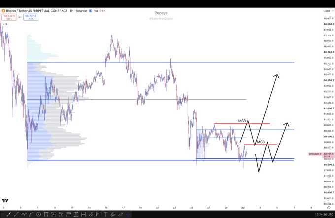 A TradingView chart of Bitcoin/TetherUS perpetual contract (BTCUSDT.P) on Binance's 1-hour timeframe shows price action consolidating between key value area levels near $58,750, with annotations marking two "MSB" (Market Structure Break) points around the $60.9K zone and projected arrows illustrating two potential bullish breakout scenarios—one moving straight up and another forming a lower low before reversing higher.
