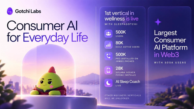 Marketing slide for 'Gotchi Labs' titled 'Consumer AI for Everyday Life,' featuring a green character mascot and statistics including '500K USERS', '80K DAILY ACTIVE USERS', '500K PRE-INSTALLED ON JAMBO PHONES', '28K SOLANA SEEKER PHONE INSTALLS', and 'AI Sleep Coach LIVE' with the tagline 'Largest Consumer AI Platform in Web3'.