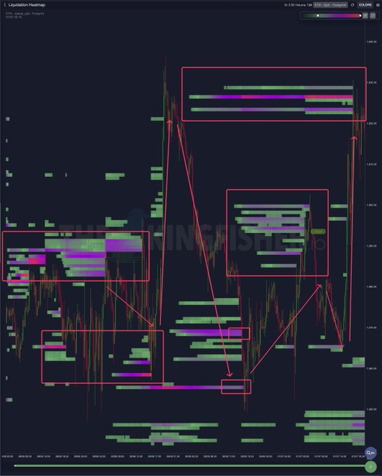 The image displays a dark-themed trading chart for ETH/USD-PERP with the title "Liquidation Heatmap," showing colorful liquidation zones (in green, pink, and purple) across price levels ranging from around $3,800 to $4,100. Red boxes and arrows highlight clusters of liquidity, illustrating the back-and-forth price action ("ping-pong") as ETH oscillates between zones of liquidation concentration.