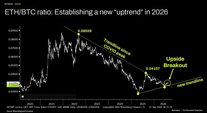 A chart titled "ETH/BTC ratio: Establishing a new 'uptrend' in 2026" from XETXBT currency (GET-XBT Cross Rate) showing the ETH/BTC ratio on vBARR Daily from 12FEB2020-17AUG2026, highlighting a descending trendline since the COVID peak at 0.08559, a low of 0.02961, a current value of 0.04157, and a recent upside breakout above a new uptrend trendline—visually confirming the post's claim that Ethereum has broken its long-standing downtrend against Bitcoin since COVID highs.