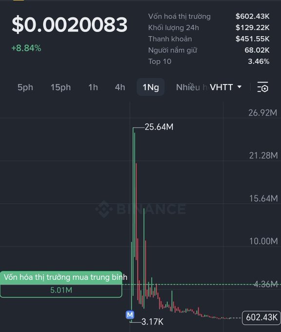 The image displays a Binance cryptocurrency chart showing a token priced at $0.0020083 with an 8.84% gain, featuring Vietnamese market statistics including a market cap (Vốn hoá thị trường) of $602.43K, 24-hour volume (Khối lượng 24h) of $129.22K, total value locked (Thanh khoản) of $451.55K, 68.02K holders (Người nắm giữ), and top 10 holders at 3.46%, with the candlestick chart on a 1-week timeframe (1Ng) illustrating the classic meme coin pump-and-dump pattern described in the post—the price spiked dramatically to a peak of 25.64M before crashing down to a low of 3.17K, with the average market cap (Vốn hoá thị trường mua trung bình) sitting