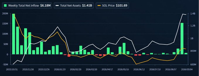 Financial chart displaying Weekly Total Net Inflow of $6.18M (green/red bars), Total Net Assets of $1.41B (white line), and SOL Price at $101.69 (orange line) from October 2025 to September 2026.